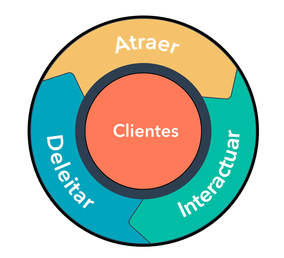 ¿Qué es el Inbound Marketing?